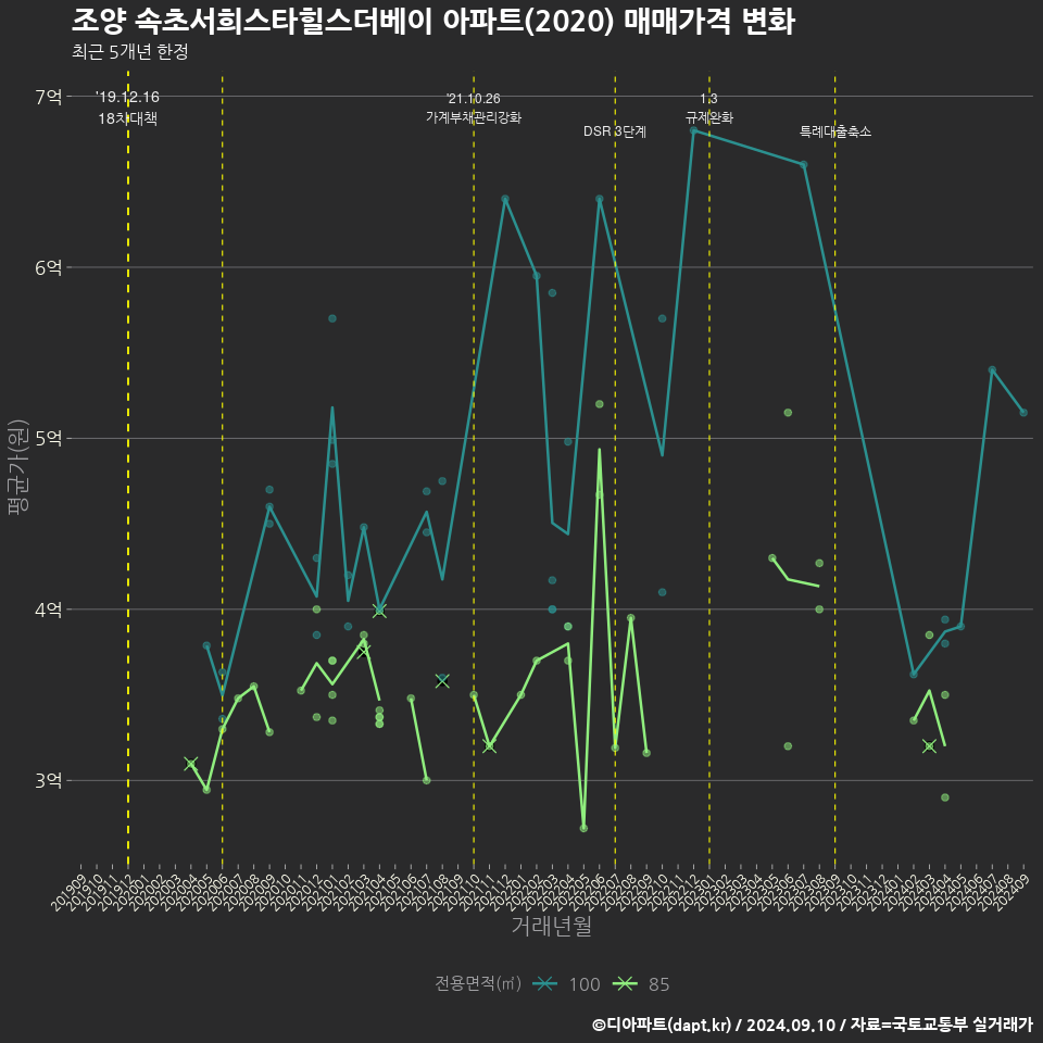 조양 속초서희스타힐스더베이 아파트(2020) 매매가격 변화