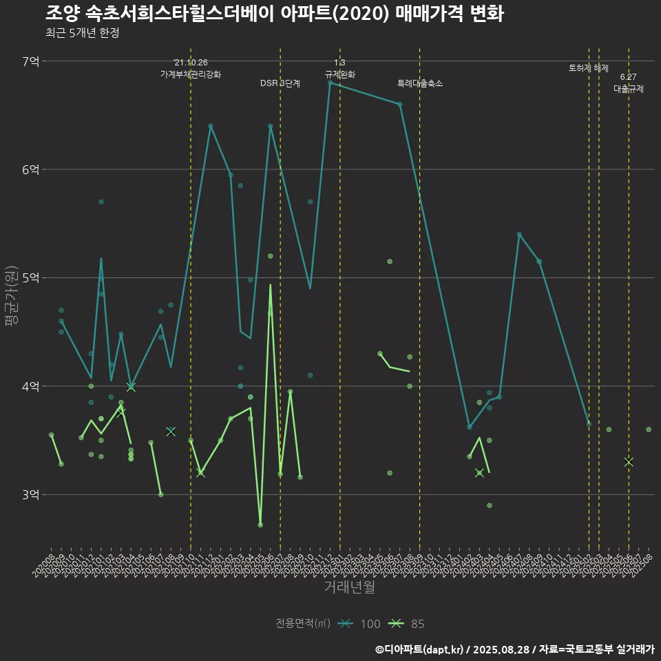 조양 속초서희스타힐스더베이 아파트(2020) 매매가격 변화