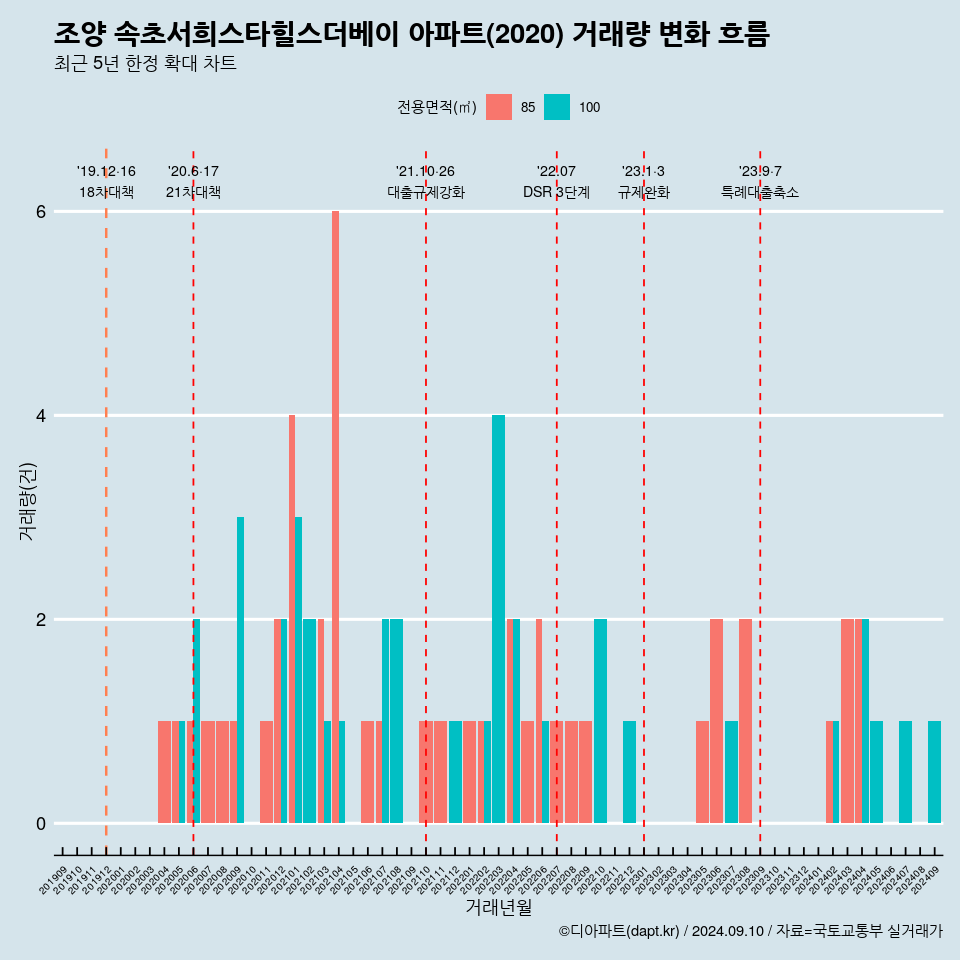 조양 속초서희스타힐스더베이 아파트(2020) 거래량 변화 흐름