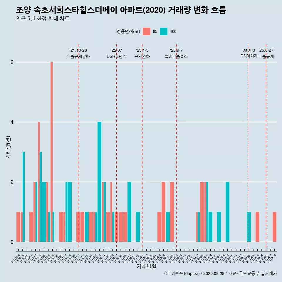 조양 속초서희스타힐스더베이 아파트(2020) 거래량 변화 흐름