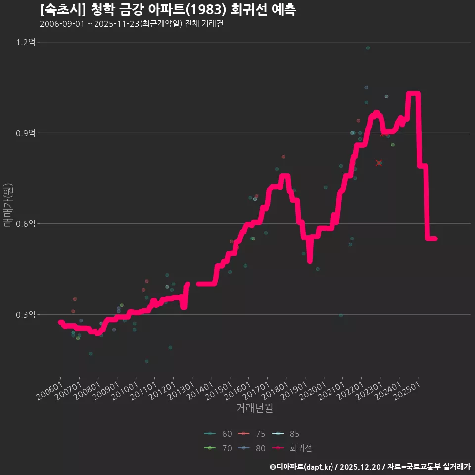 [속초시] 청학 금강 아파트(1983) 회귀선 예측