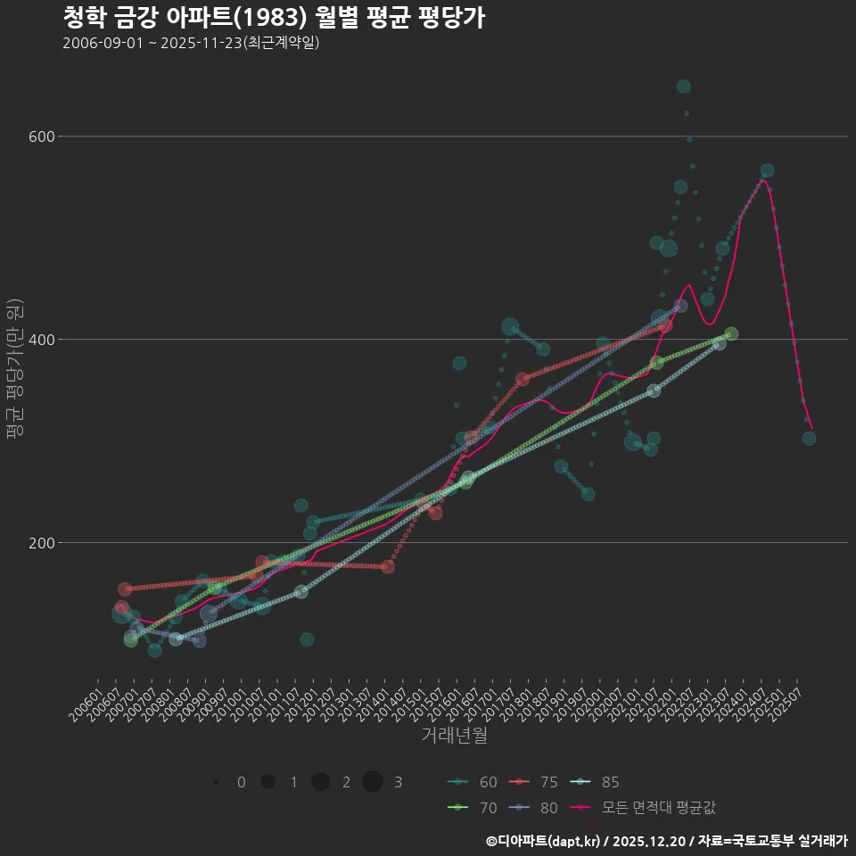 청학 금강 아파트(1983) 월별 평균 평당가