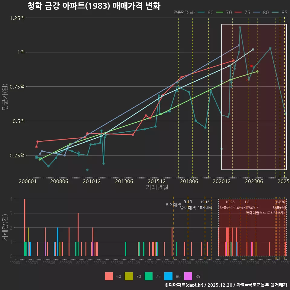 청학 금강 아파트(1983) 매매가격 변화