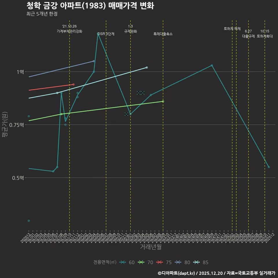 청학 금강 아파트(1983) 매매가격 변화