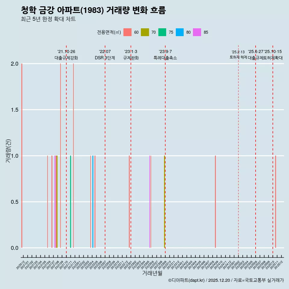 청학 금강 아파트(1983) 거래량 변화 흐름