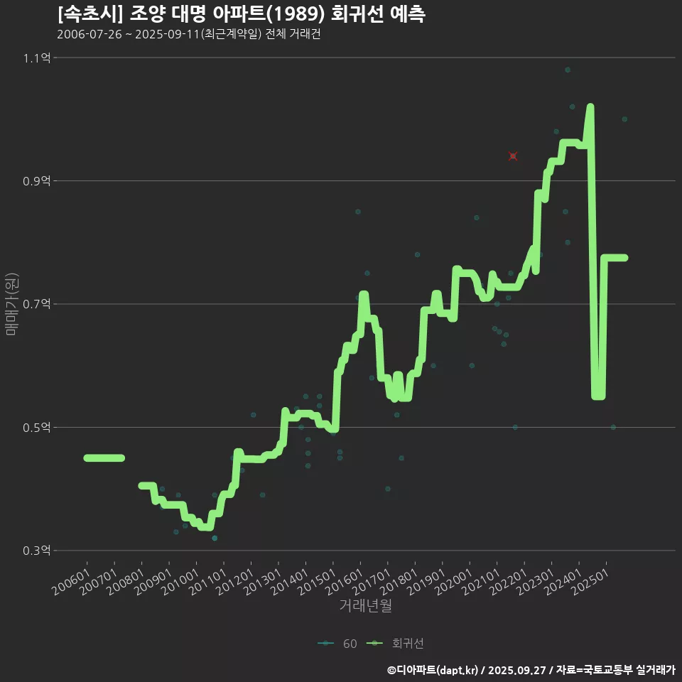 [속초시] 조양 대명 아파트(1989) 회귀선 예측