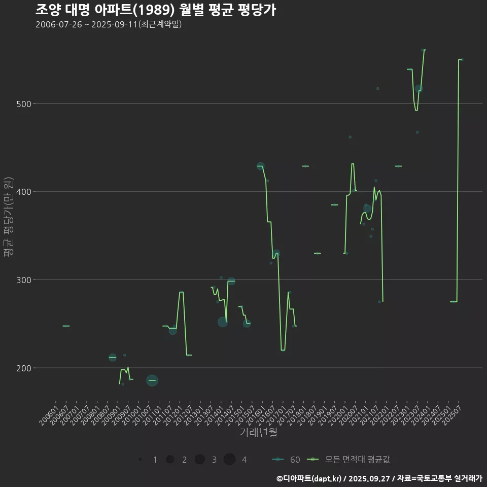 조양 대명 아파트(1989) 월별 평균 평당가