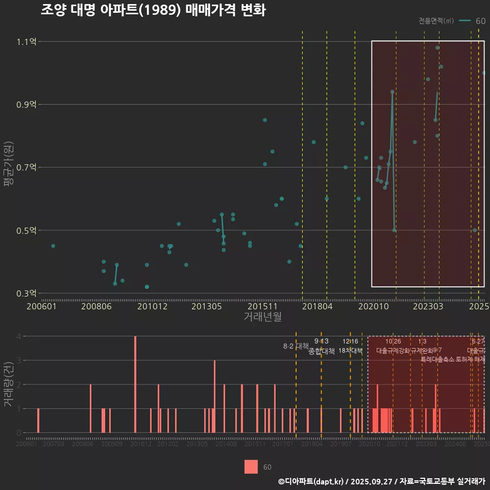 조양 대명 아파트(1989) 매매가격 변화