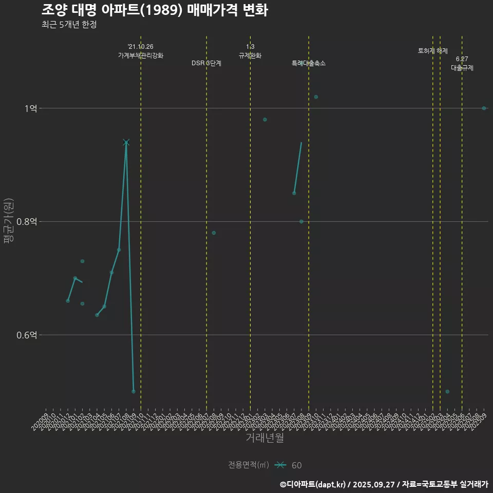 조양 대명 아파트(1989) 매매가격 변화