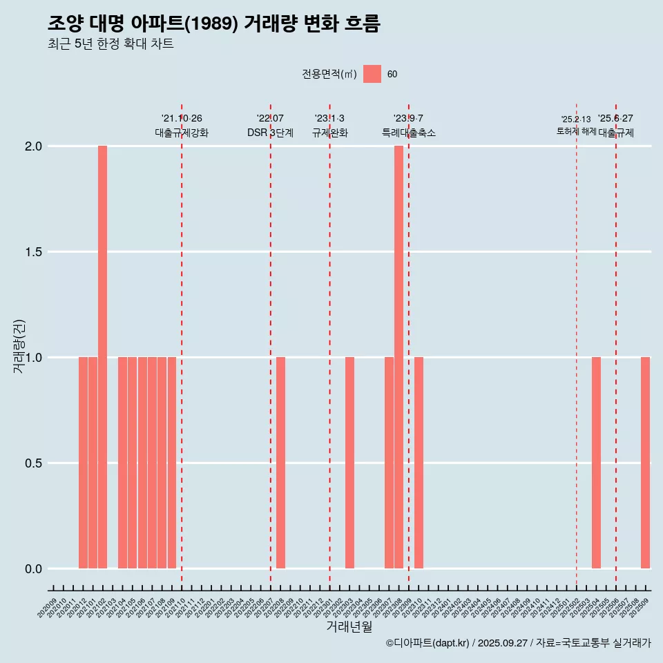 조양 대명 아파트(1989) 거래량 변화 흐름
