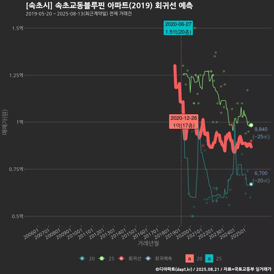 [속초시] 속초교동블루핀 아파트(2019) 회귀선 예측