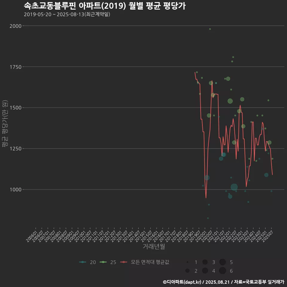 속초교동블루핀 아파트(2019) 월별 평균 평당가