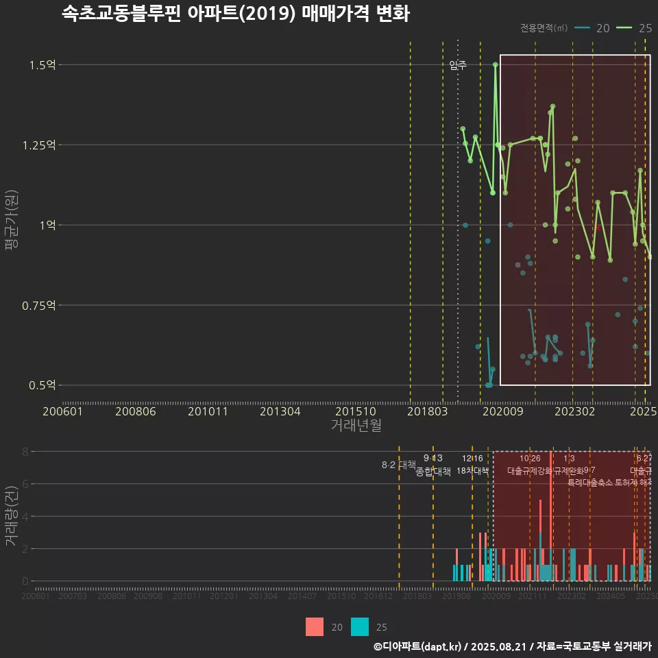 속초교동블루핀 아파트(2019) 매매가격 변화