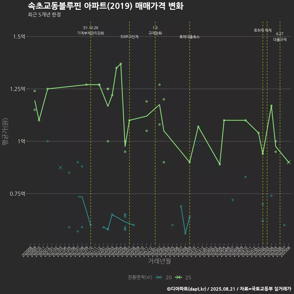 속초교동블루핀 아파트(2019) 매매가격 변화