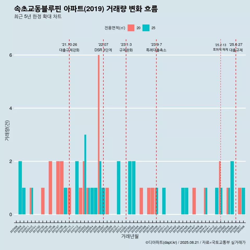 속초교동블루핀 아파트(2019) 거래량 변화 흐름