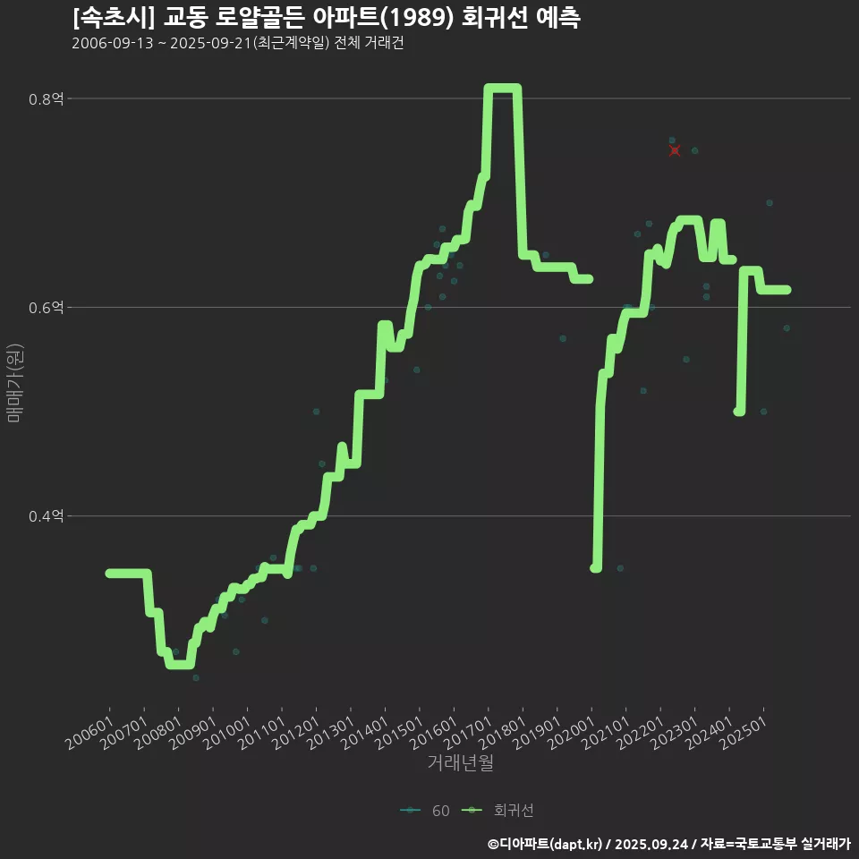 [속초시] 교동 로얄골든 아파트(1989) 회귀선 예측