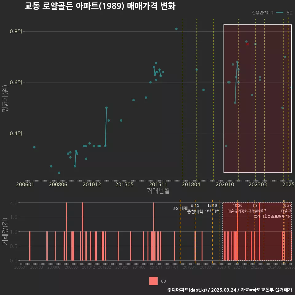 교동 로얄골든 아파트(1989) 매매가격 변화