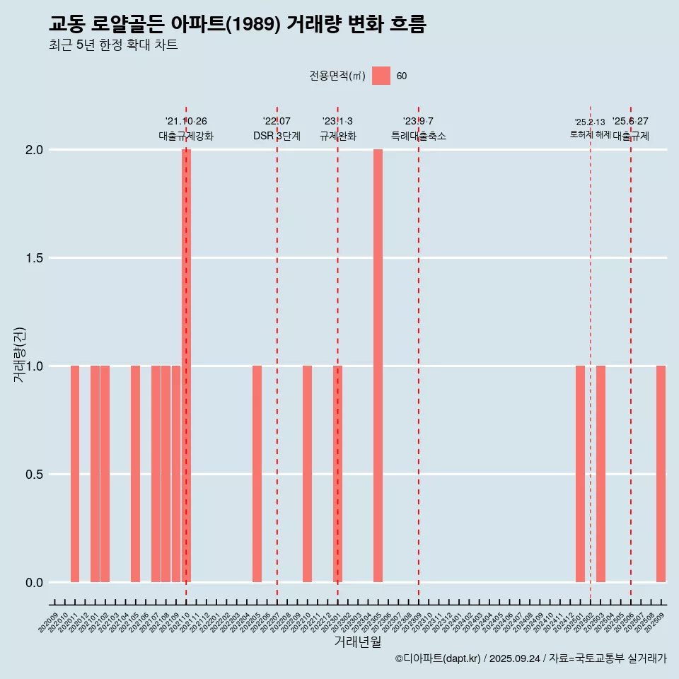 교동 로얄골든 아파트(1989) 거래량 변화 흐름