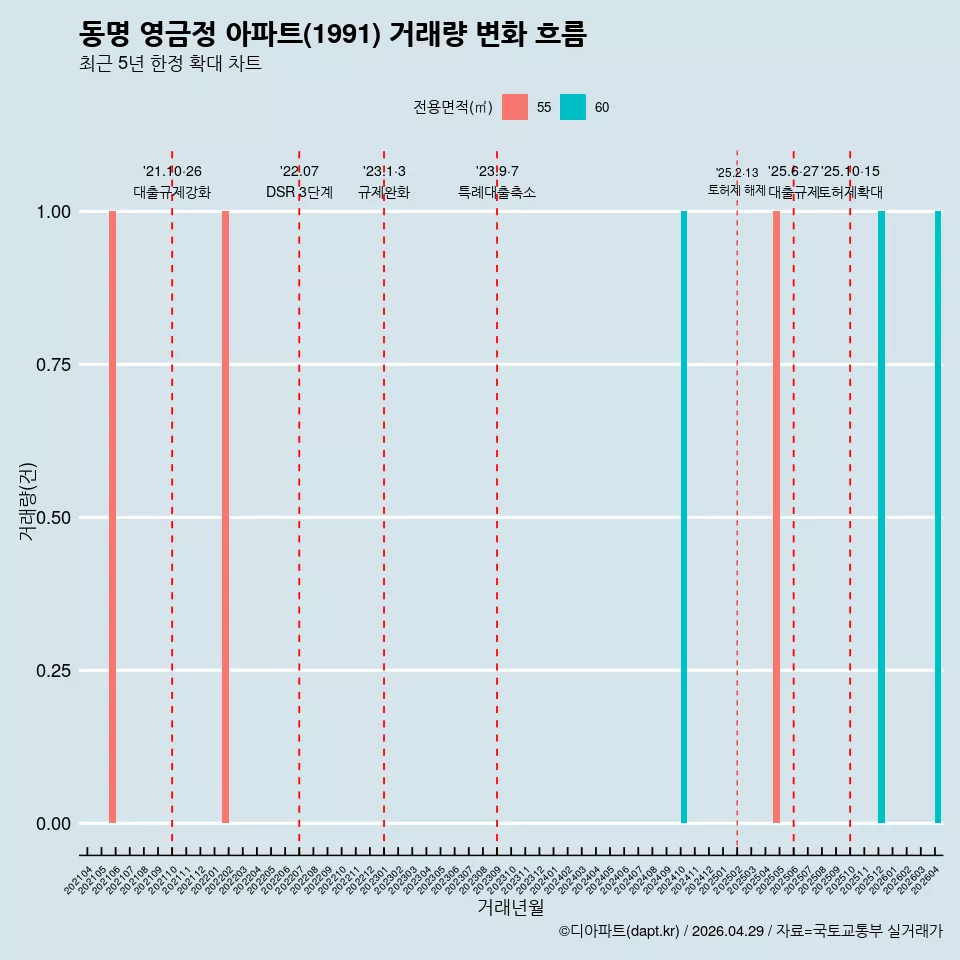 동명 영금정 아파트(1991) 거래량 변화 흐름