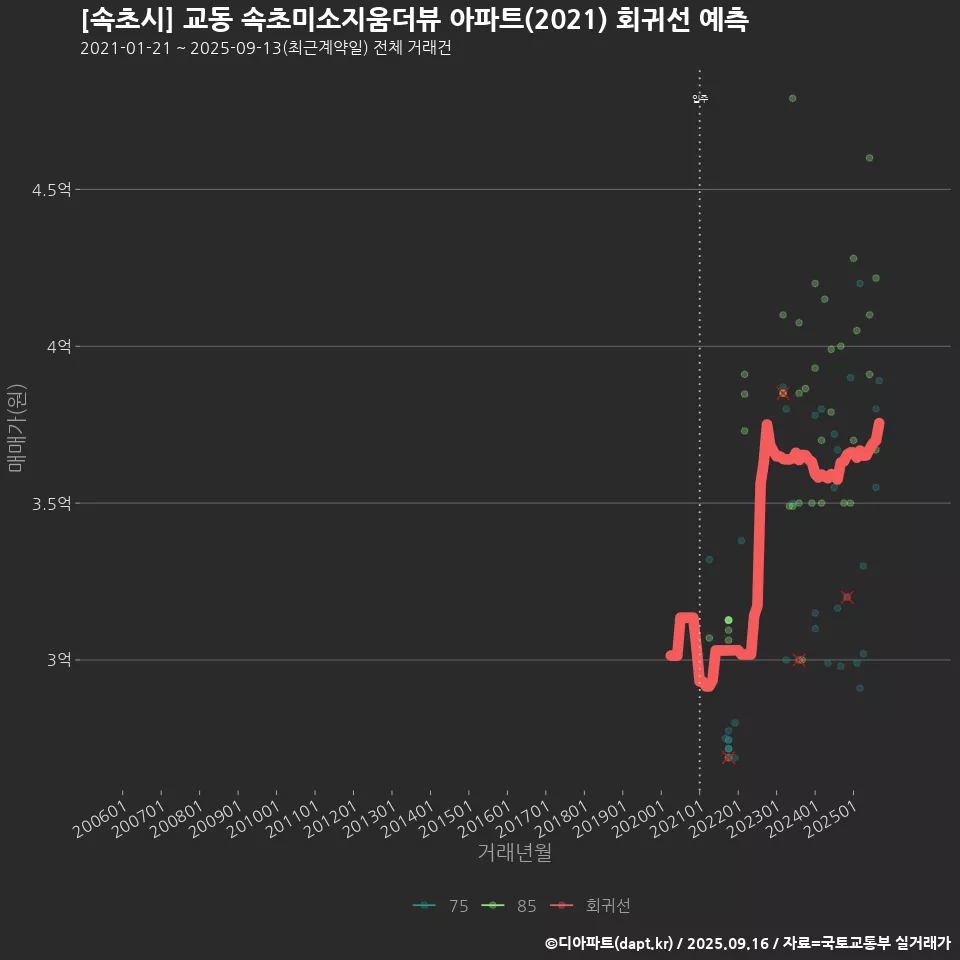 [속초시] 교동 속초미소지움더뷰 아파트(2021) 회귀선 예측