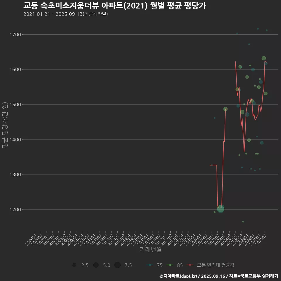 교동 속초미소지움더뷰 아파트(2021) 월별 평균 평당가