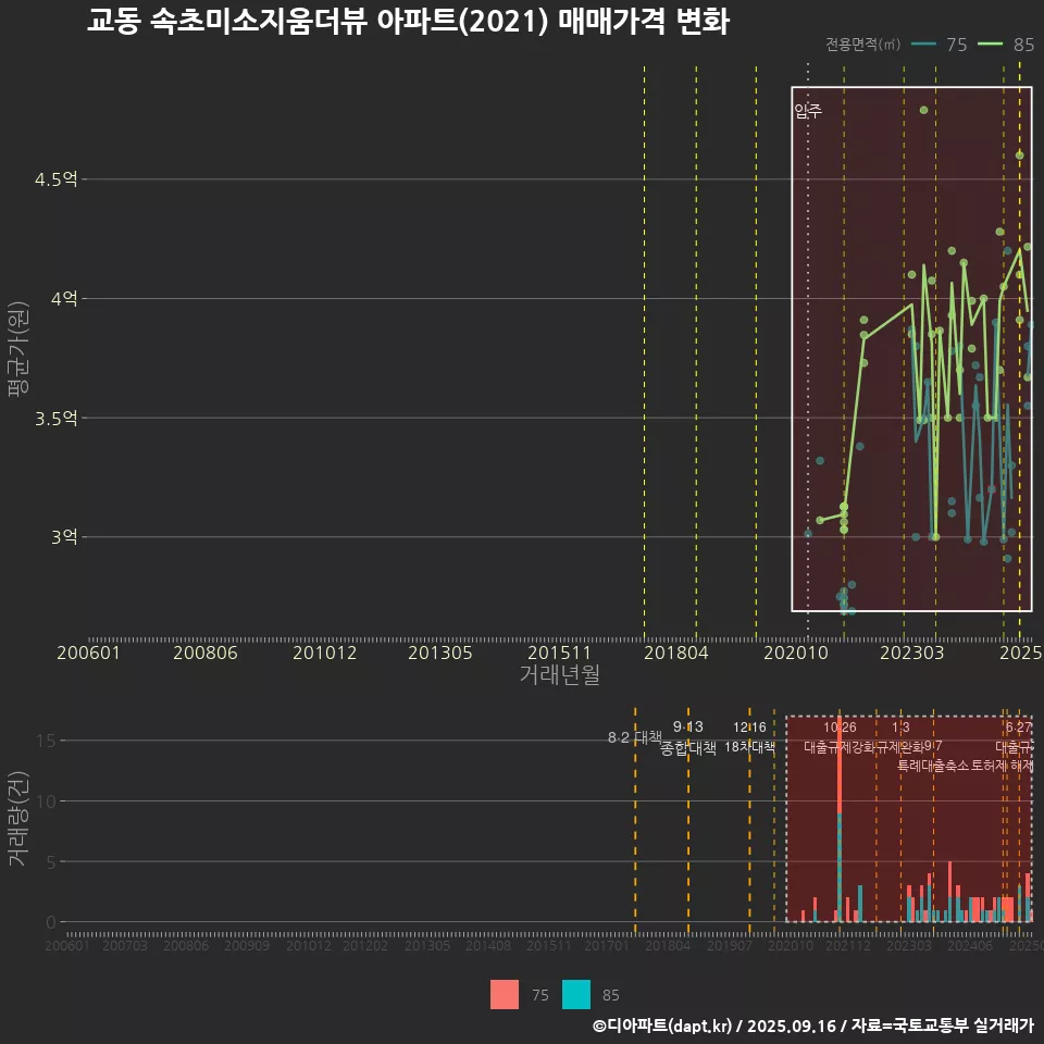 교동 속초미소지움더뷰 아파트(2021) 매매가격 변화