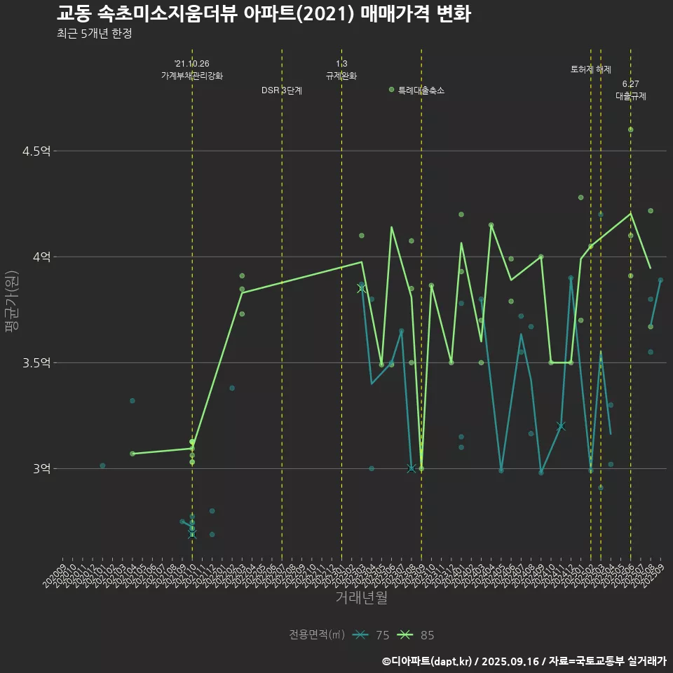 교동 속초미소지움더뷰 아파트(2021) 매매가격 변화