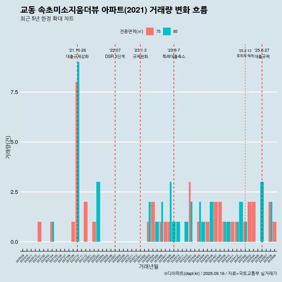 교동 속초미소지움더뷰 아파트(2021) 거래량 변화 흐름