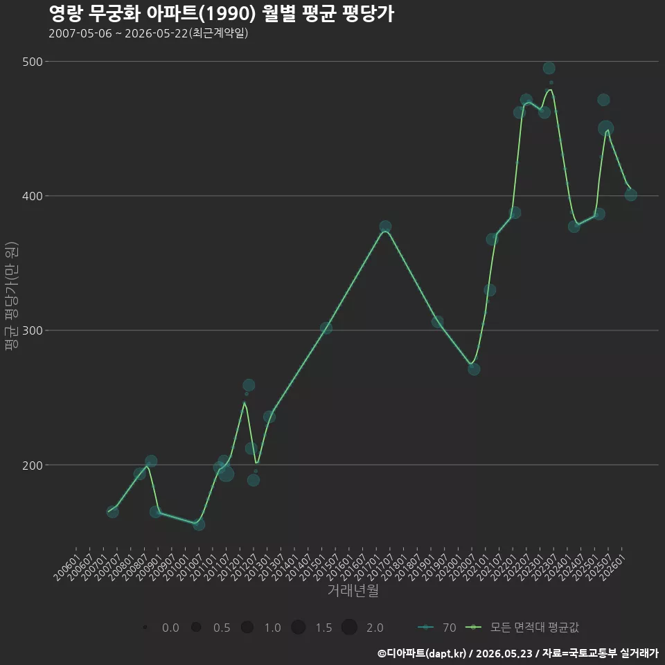 영랑 무궁화 아파트(1990) 월별 평균 평당가