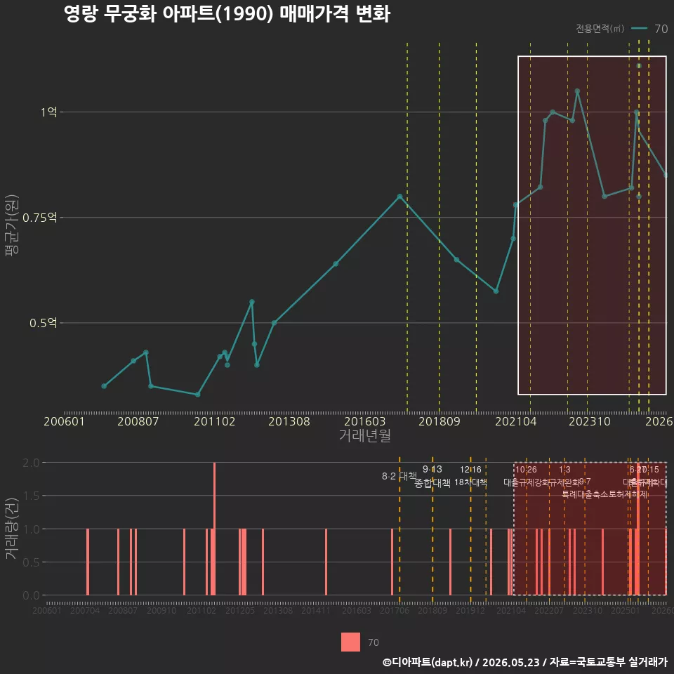 영랑 무궁화 아파트(1990) 매매가격 변화