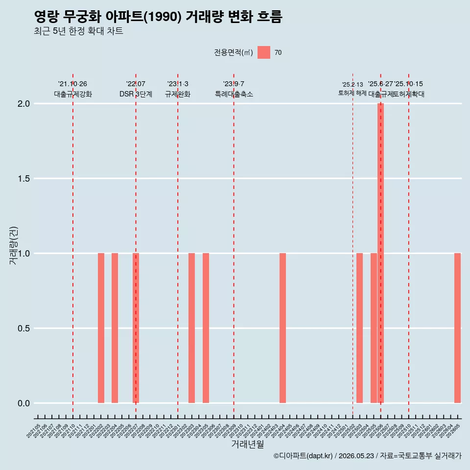 영랑 무궁화 아파트(1990) 거래량 변화 흐름