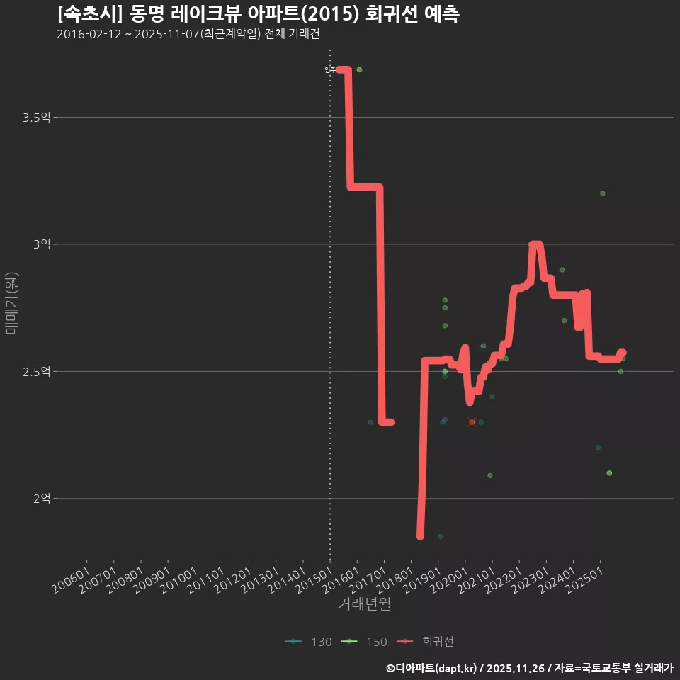 [속초시] 동명 레이크뷰 아파트(2015) 회귀선 예측
