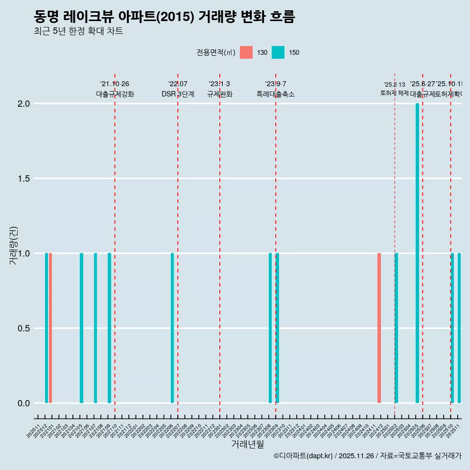 동명 레이크뷰 아파트(2015) 거래량 변화 흐름