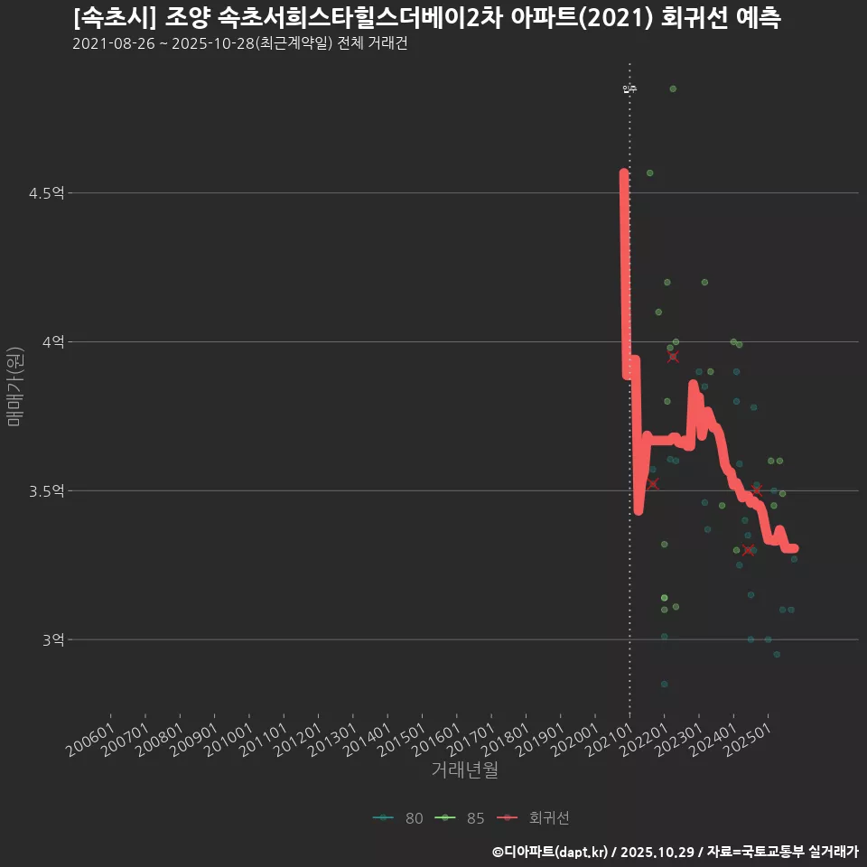 [속초시] 조양 속초서희스타힐스더베이2차 아파트(2021) 회귀선 예측