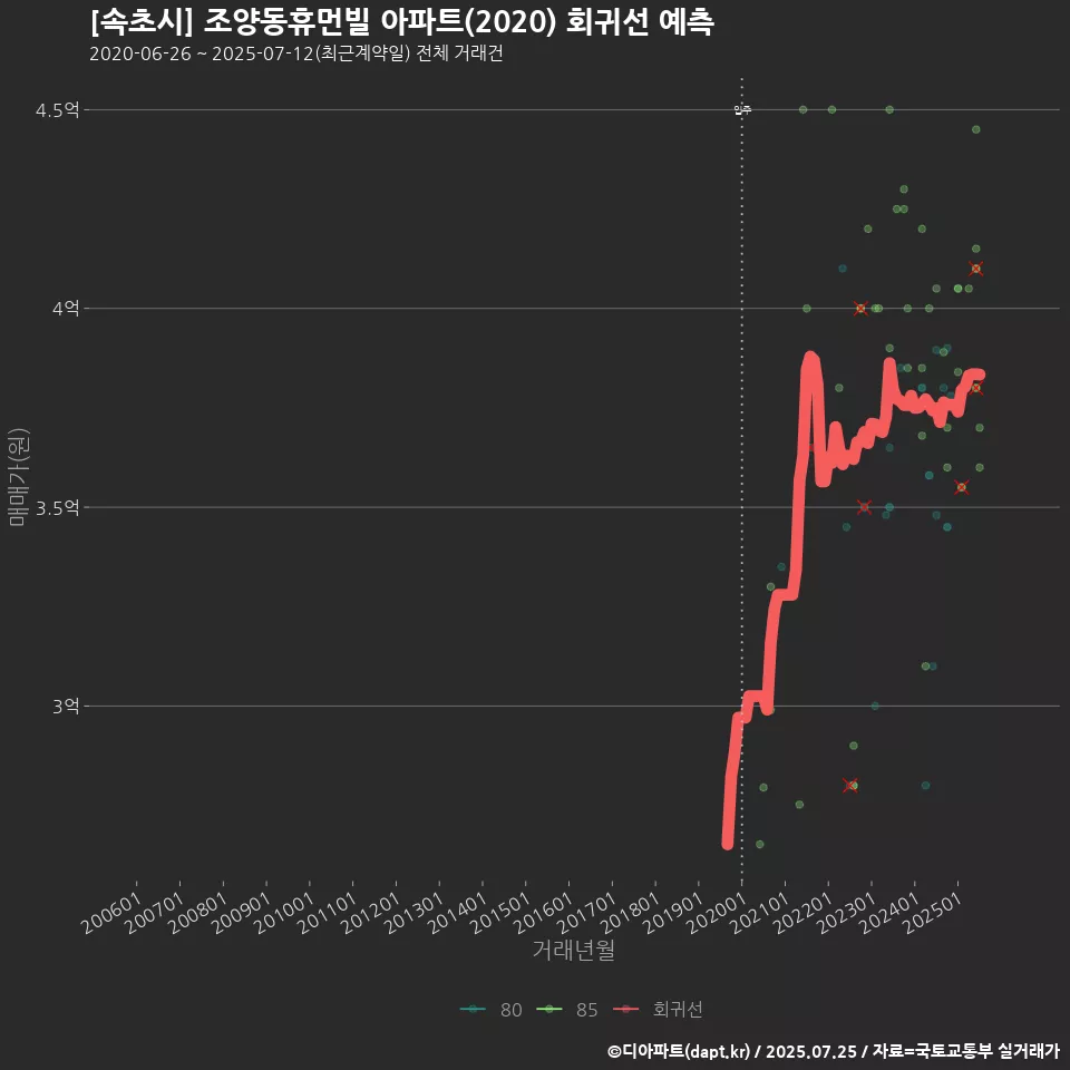 [속초시] 조양동휴먼빌 아파트(2020) 회귀선 예측
