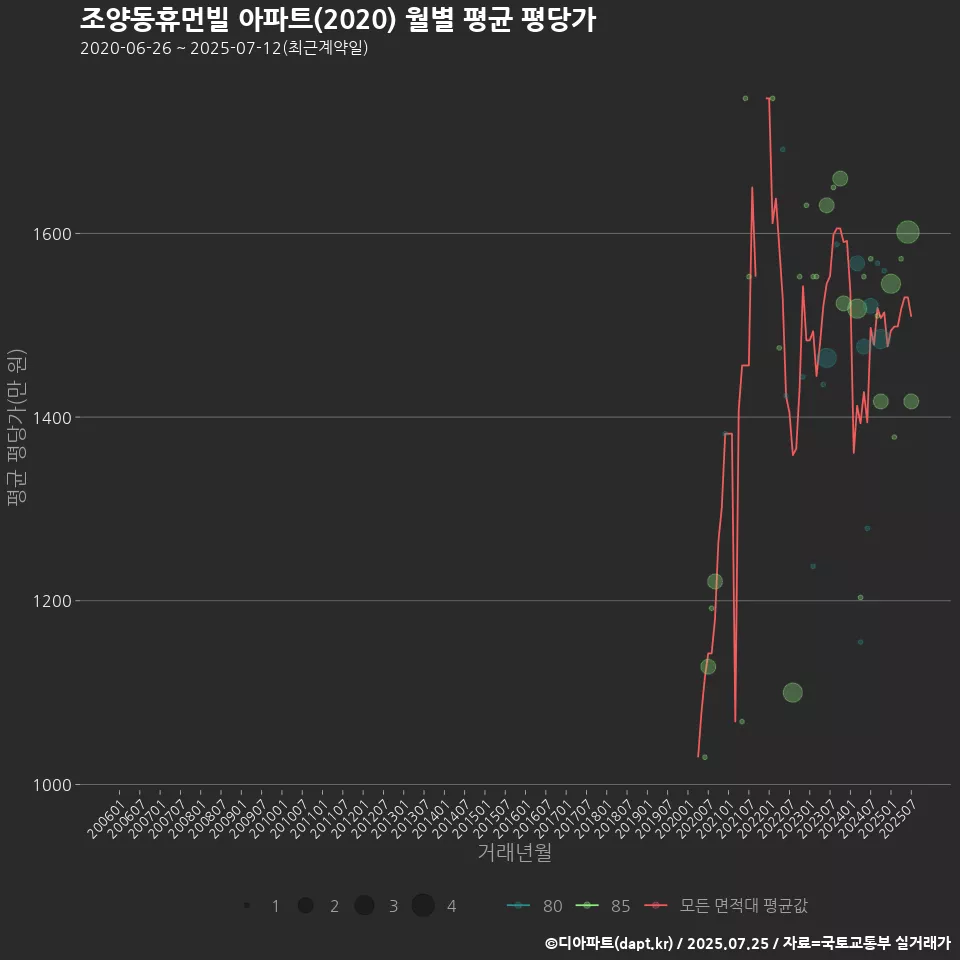 조양동휴먼빌 아파트(2020) 월별 평균 평당가