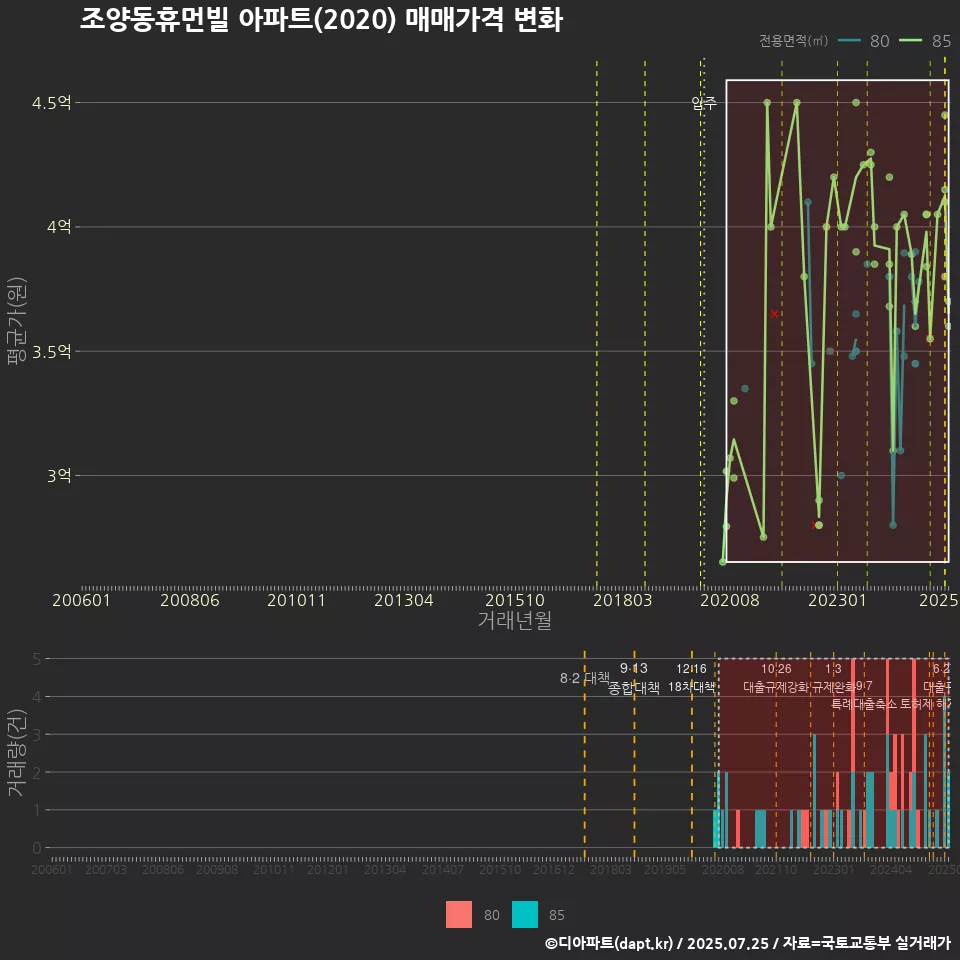 조양동휴먼빌 아파트(2020) 매매가격 변화