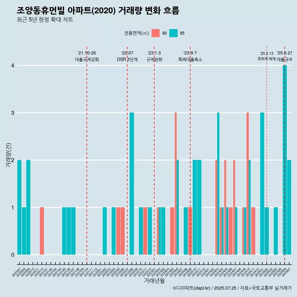 조양동휴먼빌 아파트(2020) 거래량 변화 흐름