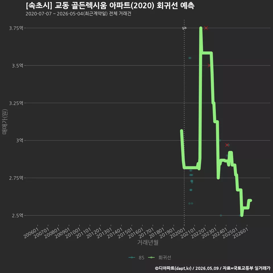 [속초시] 교동 골든렉시움 아파트(2020) 회귀선 예측