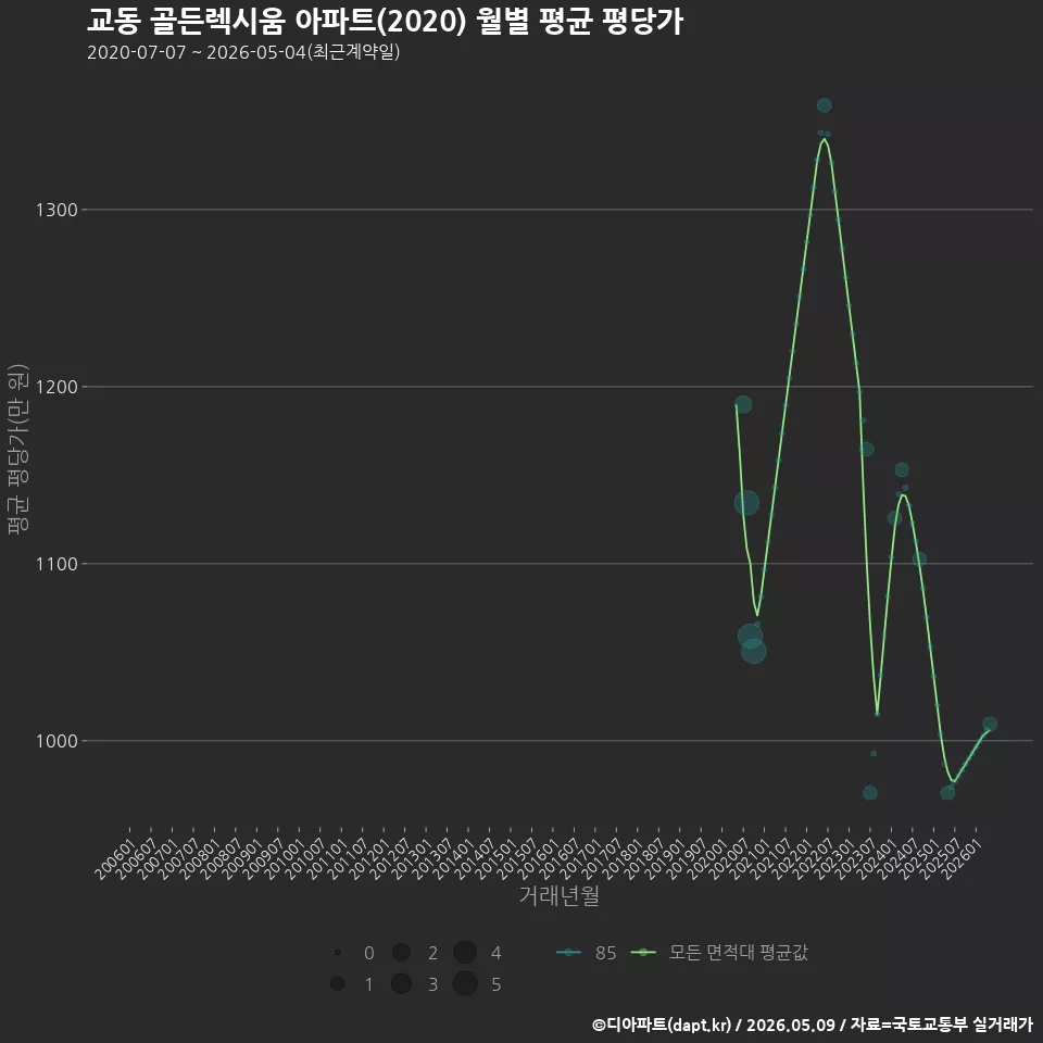 교동 골든렉시움 아파트(2020) 월별 평균 평당가