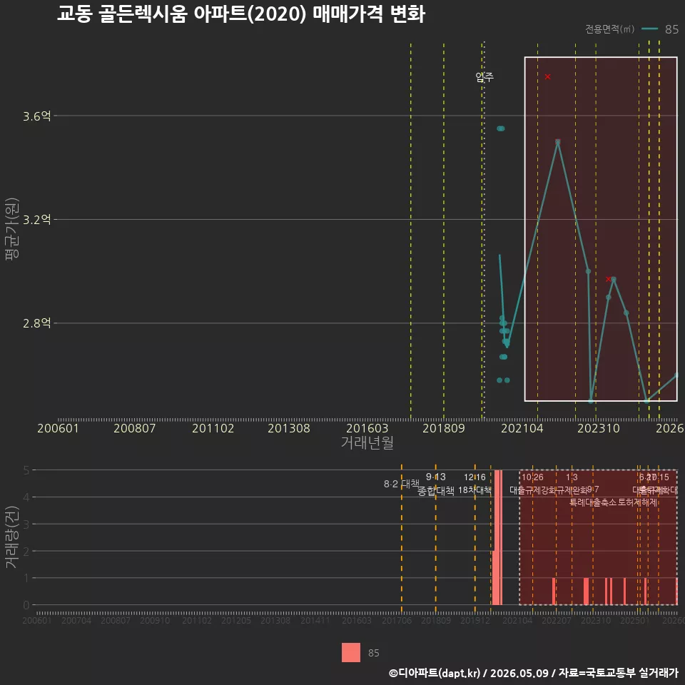 교동 골든렉시움 아파트(2020) 매매가격 변화