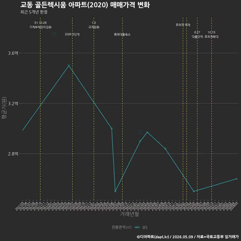 교동 골든렉시움 아파트(2020) 매매가격 변화