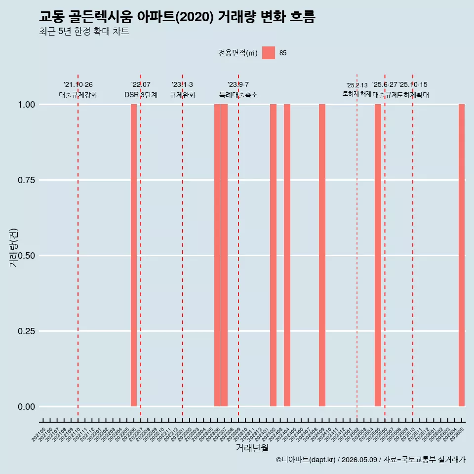 교동 골든렉시움 아파트(2020) 거래량 변화 흐름