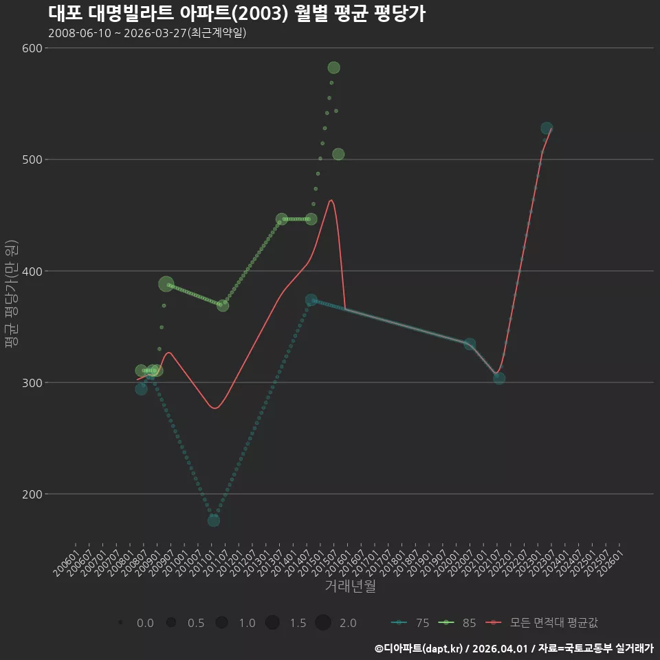 대포 대명빌라트 아파트(2003) 월별 평균 평당가