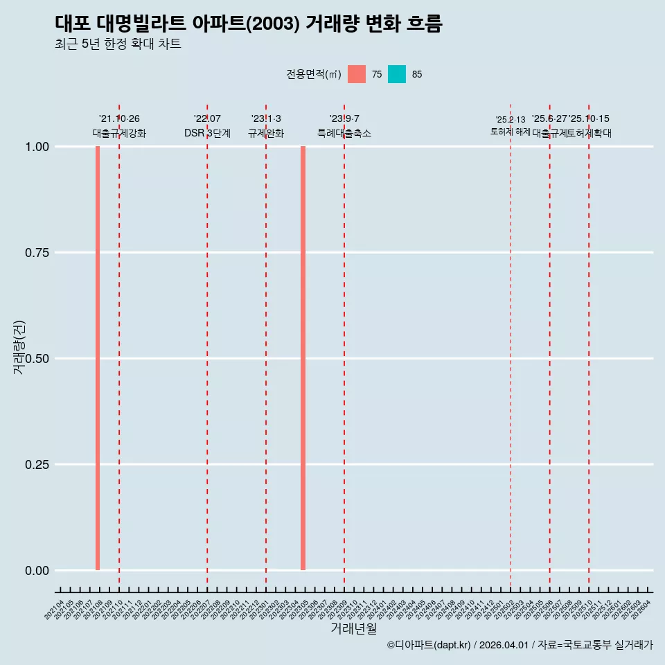 대포 대명빌라트 아파트(2003) 거래량 변화 흐름