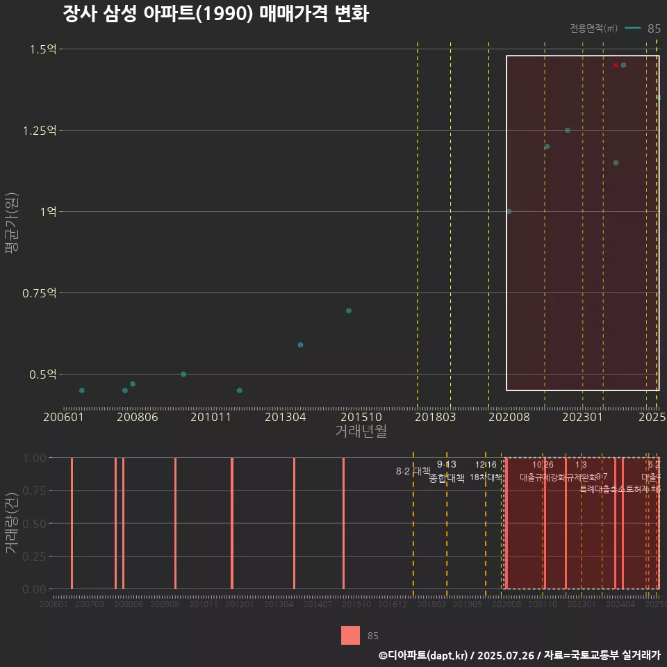 장사 삼성 아파트(1990) 매매가격 변화