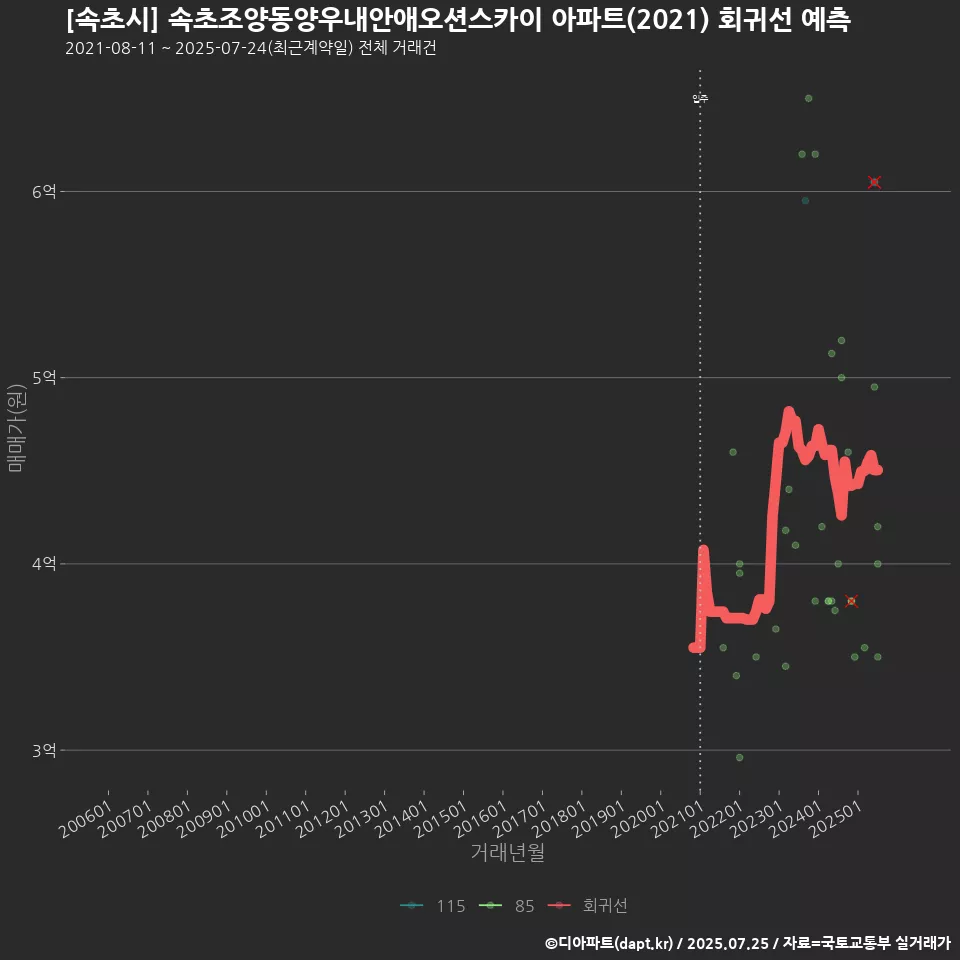 [속초시] 속초조양동양우내안애오션스카이 아파트(2021) 회귀선 예측