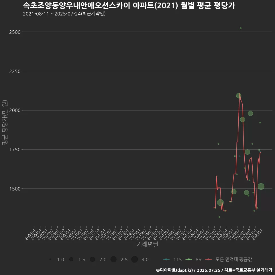 속초조양동양우내안애오션스카이 아파트(2021) 월별 평균 평당가