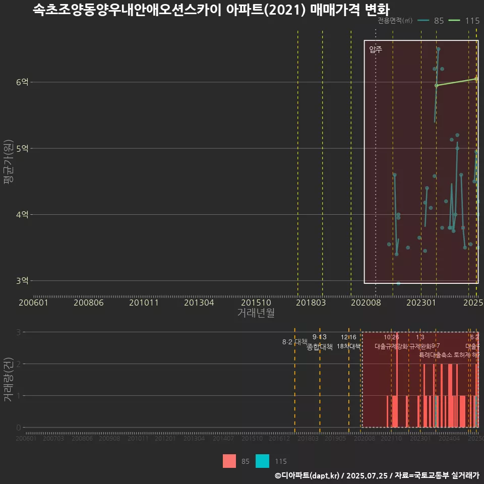 속초조양동양우내안애오션스카이 아파트(2021) 매매가격 변화