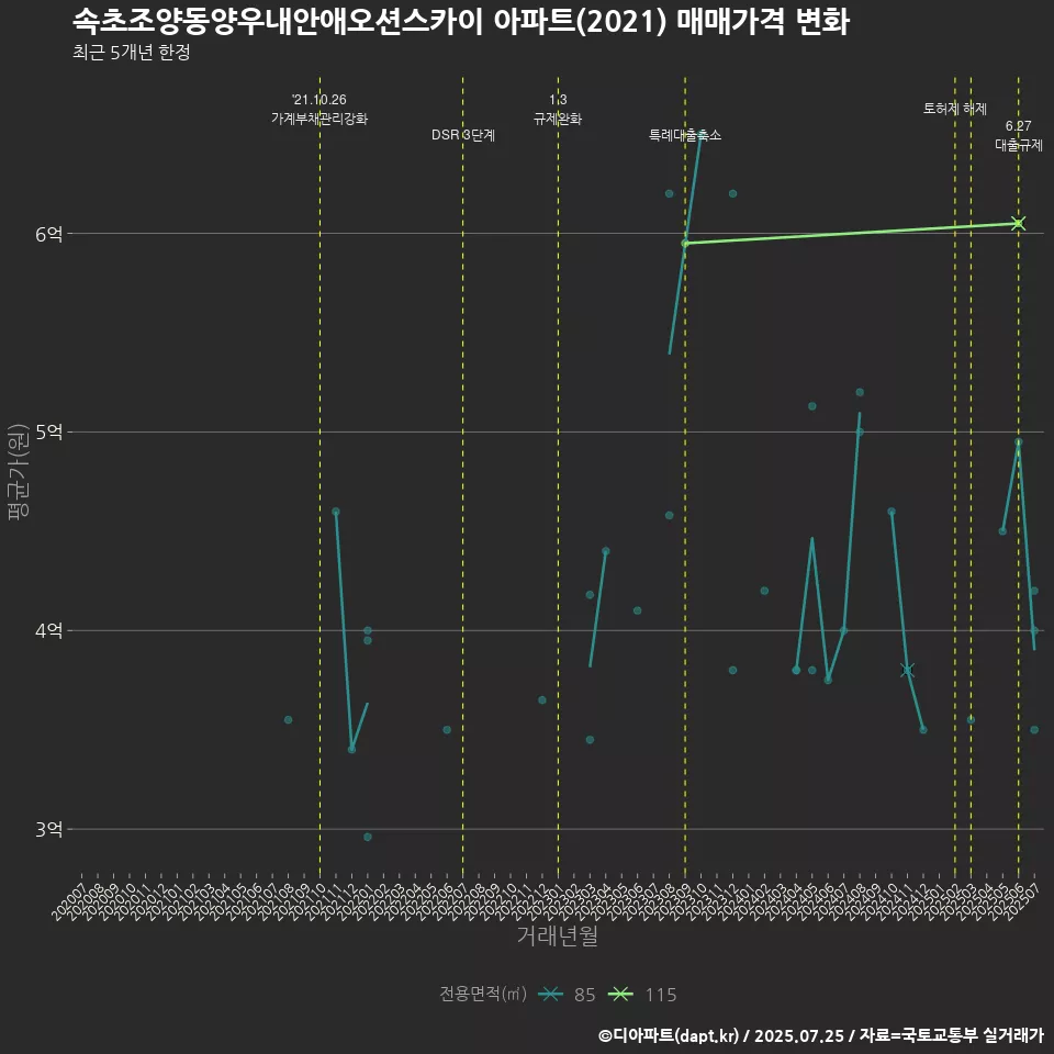 속초조양동양우내안애오션스카이 아파트(2021) 매매가격 변화
